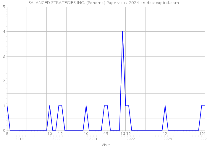 BALANCED STRATEGIES INC. (Panama) Page visits 2024 