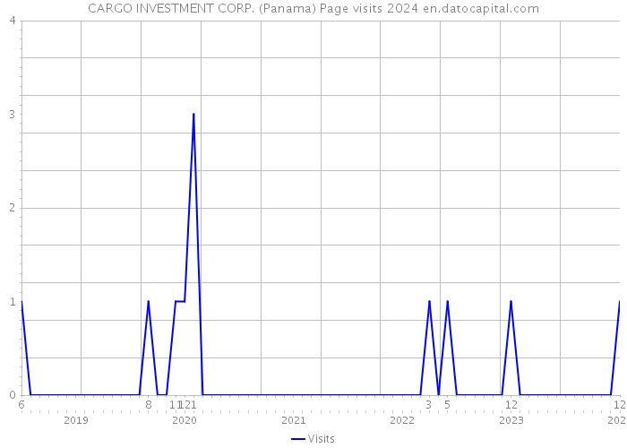 CARGO INVESTMENT CORP. (Panama) Page visits 2024 