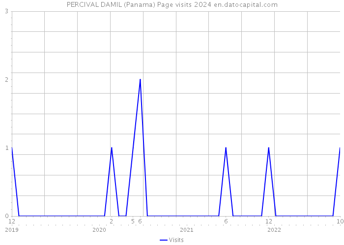 PERCIVAL DAMIL (Panama) Page visits 2024 