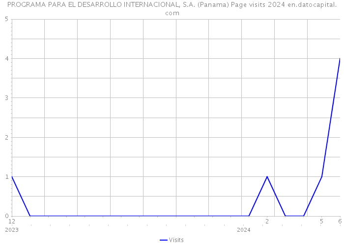 PROGRAMA PARA EL DESARROLLO INTERNACIONAL, S.A. (Panama) Page visits 2024 