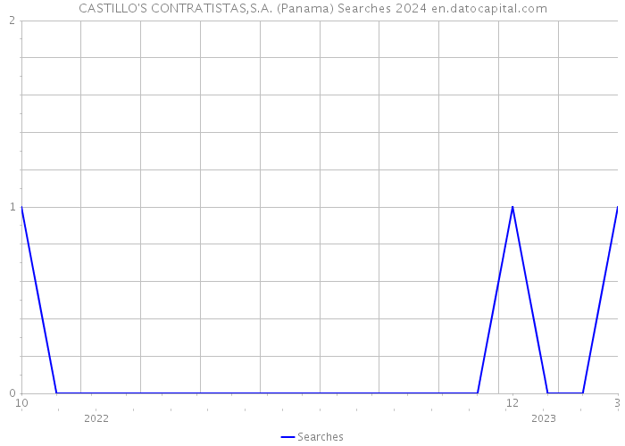 CASTILLO'S CONTRATISTAS,S.A. (Panama) Searches 2024 