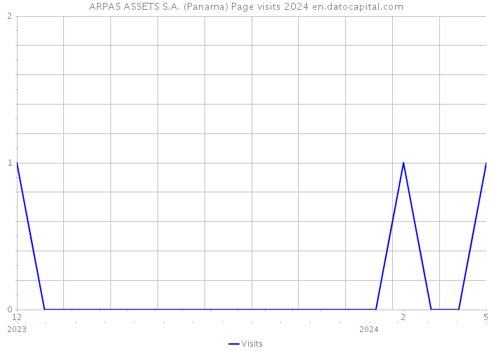 ARPAS ASSETS S.A. (Panama) Page visits 2024 