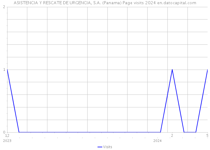 ASISTENCIA Y RESCATE DE URGENCIA, S.A. (Panama) Page visits 2024 