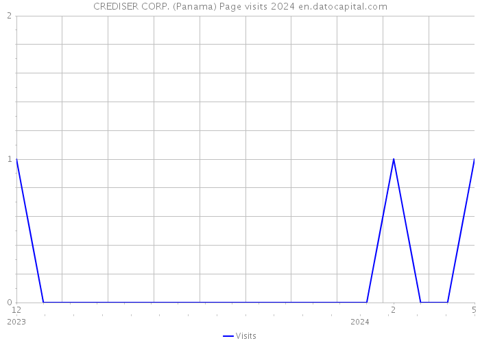 CREDISER CORP. (Panama) Page visits 2024 