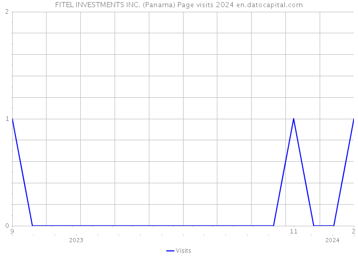 FITEL INVESTMENTS INC. (Panama) Page visits 2024 