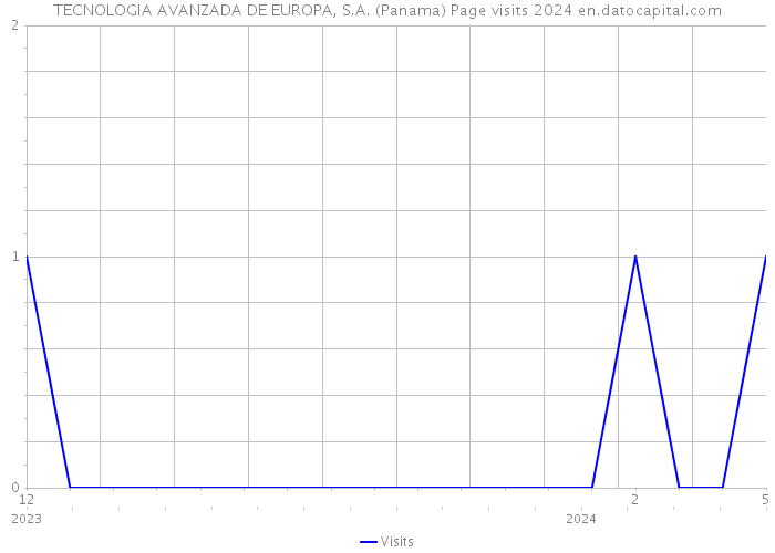 TECNOLOGIA AVANZADA DE EUROPA, S.A. (Panama) Page visits 2024 