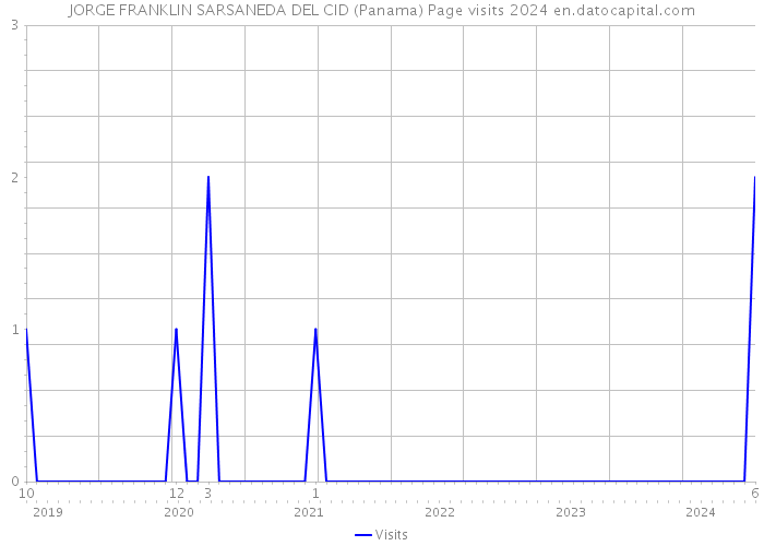 JORGE FRANKLIN SARSANEDA DEL CID (Panama) Page visits 2024 
