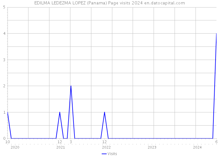 EDILMA LEDEZMA LOPEZ (Panama) Page visits 2024 