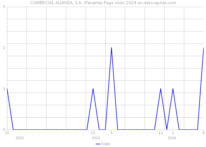 COMERCIAL ALIANZA, S.A. (Panama) Page visits 2024 
