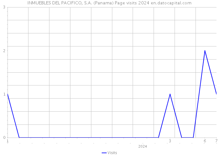 INMUEBLES DEL PACIFICO, S.A. (Panama) Page visits 2024 