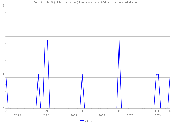 PABLO CROQUER (Panama) Page visits 2024 
