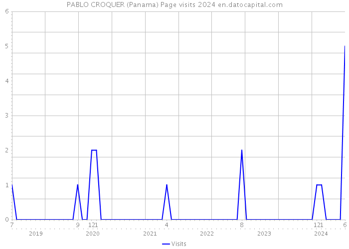PABLO CROQUER (Panama) Page visits 2024 