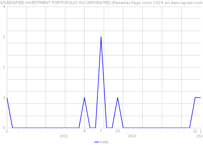 DIVERSIFIED INVESTMENT PORTOFOLIO INCORPORATED (Panama) Page visits 2024 