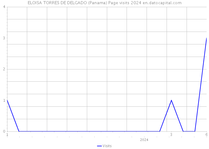 ELOISA TORRES DE DELGADO (Panama) Page visits 2024 