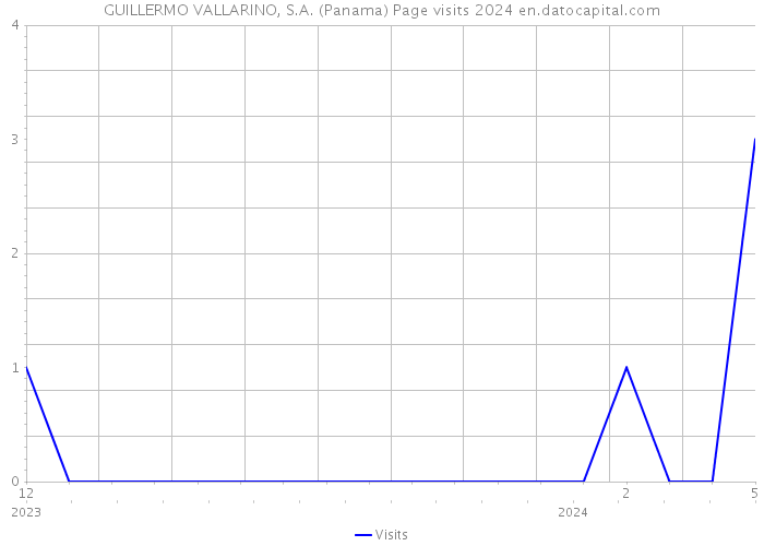 GUILLERMO VALLARINO, S.A. (Panama) Page visits 2024 