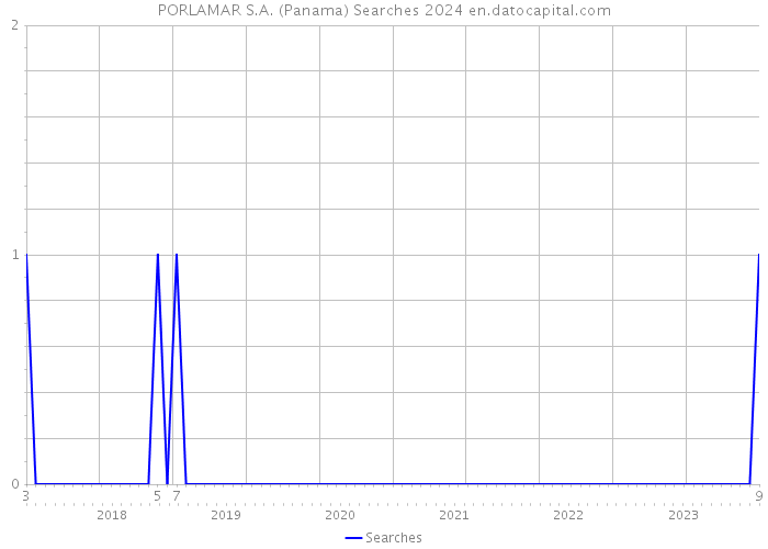 PORLAMAR S.A. (Panama) Searches 2024 