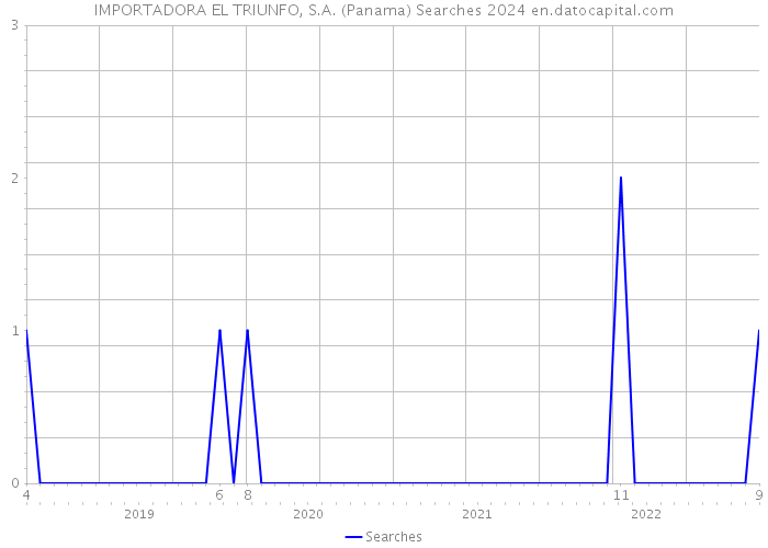 IMPORTADORA EL TRIUNFO, S.A. (Panama) Searches 2024 