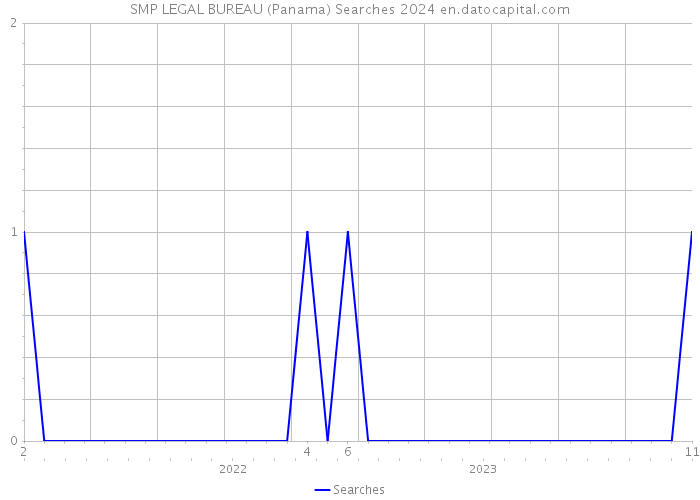 SMP LEGAL BUREAU (Panama) Searches 2024 