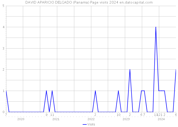 DAVID APARICIO DELGADO (Panama) Page visits 2024 