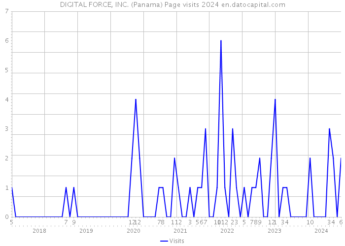 DIGITAL FORCE, INC. (Panama) Page visits 2024 
