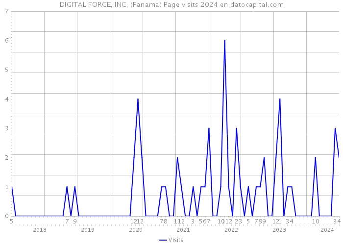 DIGITAL FORCE, INC. (Panama) Page visits 2024 