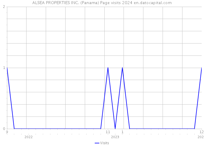 ALSEA PROPERTIES INC. (Panama) Page visits 2024 