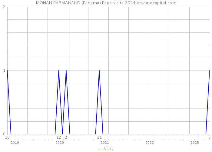 MOHAN PARMANAND (Panama) Page visits 2024 