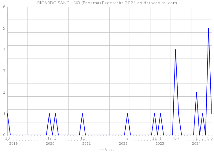 RICARDO SANGUINO (Panama) Page visits 2024 