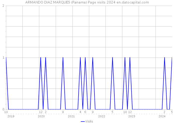 ARMANDO DIAZ MARQUES (Panama) Page visits 2024 