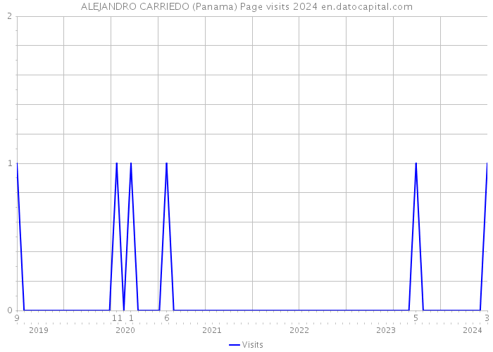 ALEJANDRO CARRIEDO (Panama) Page visits 2024 