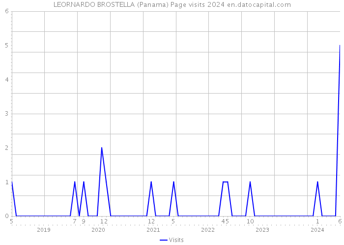 LEORNARDO BROSTELLA (Panama) Page visits 2024 
