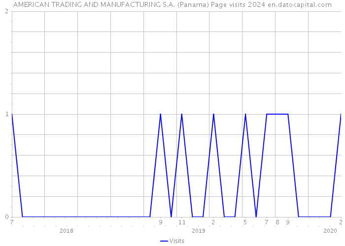 AMERICAN TRADING AND MANUFACTURING S.A. (Panama) Page visits 2024 
