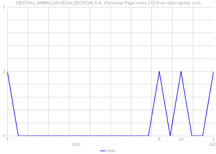 CENTRAL AMERICAN LEGAL ESCROW, S.A. (Panama) Page visits 2024 