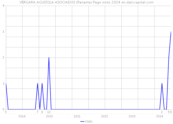 VERGARA AGUIZOLA ASOCIADOS (Panama) Page visits 2024 