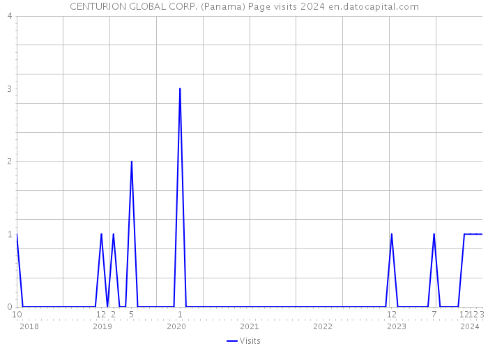 CENTURION GLOBAL CORP. (Panama) Page visits 2024 