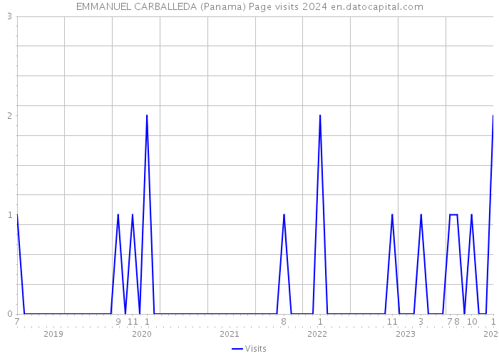 EMMANUEL CARBALLEDA (Panama) Page visits 2024 