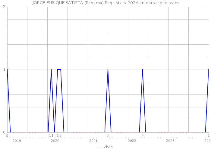 JORGE ENRIQUE BATISTA (Panama) Page visits 2024 