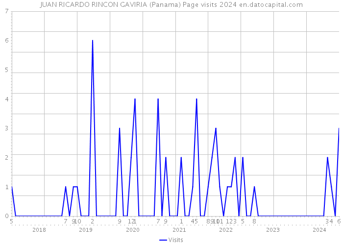 JUAN RICARDO RINCON GAVIRIA (Panama) Page visits 2024 