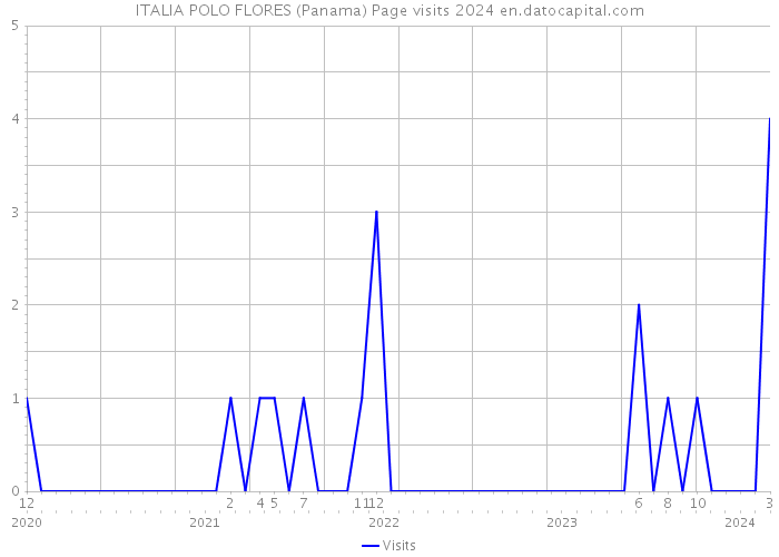 ITALIA POLO FLORES (Panama) Page visits 2024 
