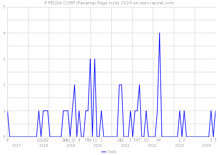 P PEGSA CORP (Panama) Page visits 2024 
