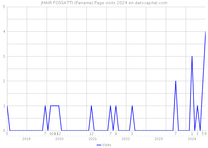 JHAIR FOSSATTI (Panama) Page visits 2024 