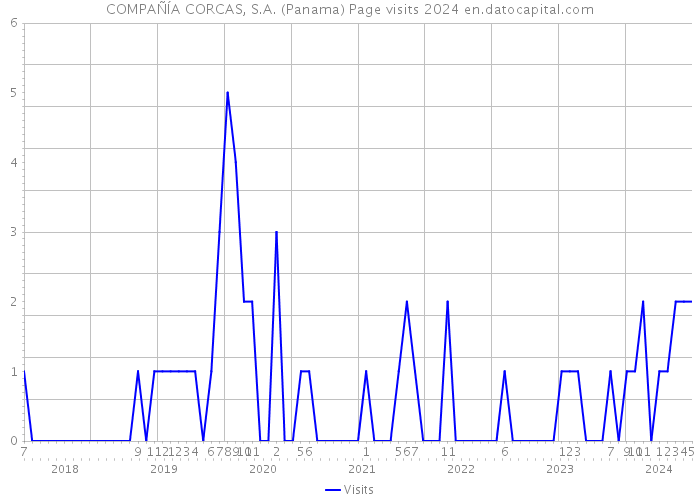 COMPAÑÍA CORCAS, S.A. (Panama) Page visits 2024 