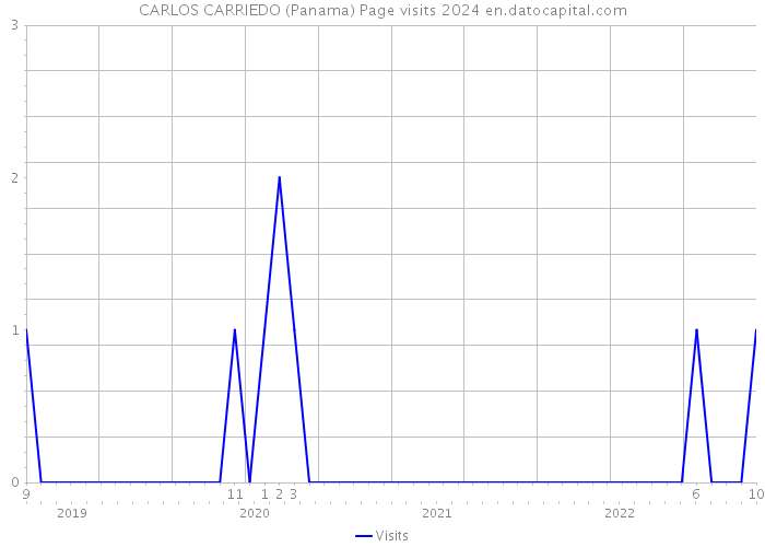 CARLOS CARRIEDO (Panama) Page visits 2024 