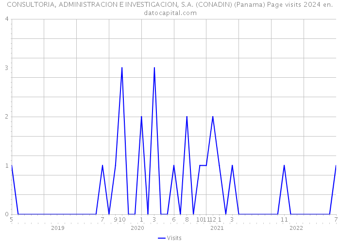 CONSULTORIA, ADMINISTRACION E INVESTIGACION, S.A. (CONADIN) (Panama) Page visits 2024 