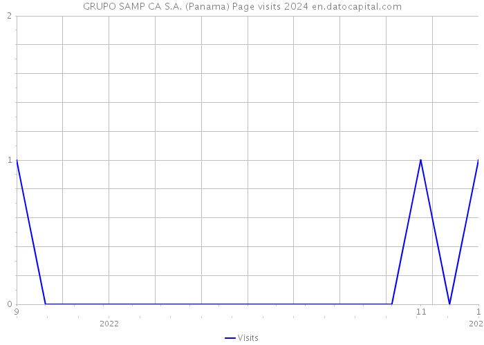 GRUPO SAMP CA S.A. (Panama) Page visits 2024 