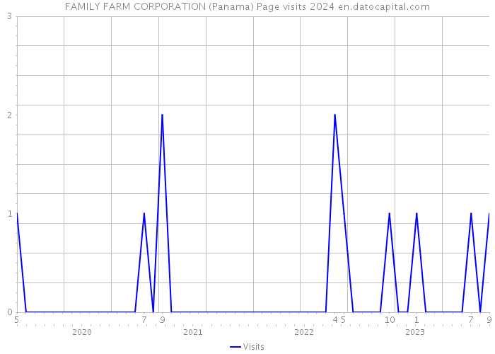 FAMILY FARM CORPORATION (Panama) Page visits 2024 