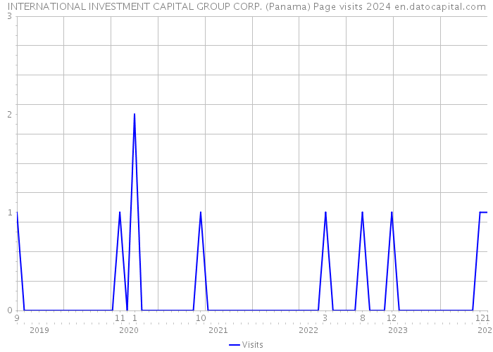 INTERNATIONAL INVESTMENT CAPITAL GROUP CORP. (Panama) Page visits 2024 