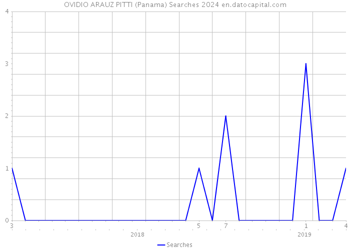 OVIDIO ARAUZ PITTI (Panama) Searches 2024 