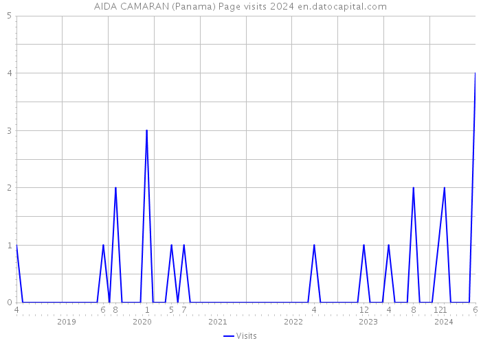 AIDA CAMARAN (Panama) Page visits 2024 
