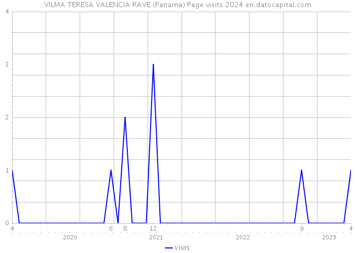 VILMA TERESA VALENCIA RAVE (Panama) Page visits 2024 